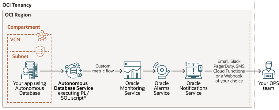 A continuación, se incluye la Descripción de autonomous-database-custom-metrics.eps