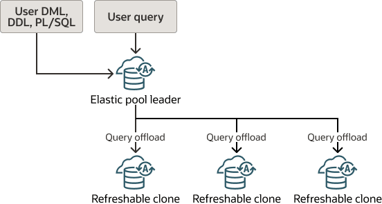 La descripción de autonomous-elastic-pool-leader-query-offload.png se incluye a continuación
