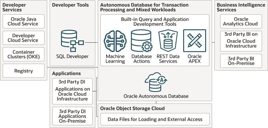 A continuación, se incluye la Descripción de autonomous-transaction-processing-architecture.eps