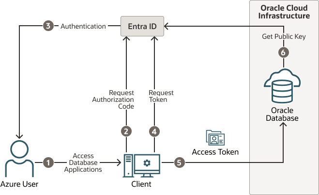 A continuación se describe azure-authentication.eps