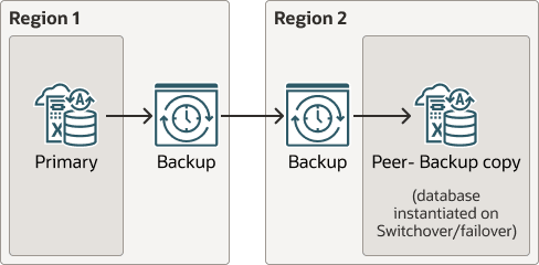 A continuación se ofrece una descripción de backup-based-dr-cross-region.eps A continuación se ofrece una descripción de backup-based-dr-cross-region.eps