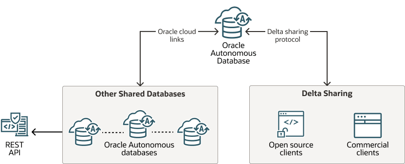 A continuación, se incluye la Descripción de data-lake-data-share.eps