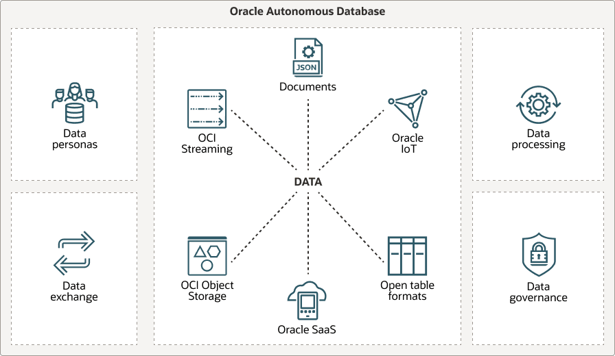 A continuación, se incluye la Descripción de data-lake-workloads.eps