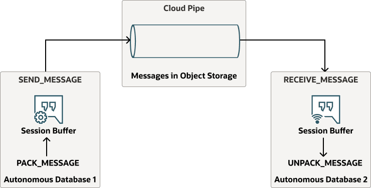 A continuación se presenta la Descripción de database-pipe-persistent-messaging.eps A continuación se presenta la Descripción de database-pipe-persistent-messaging.eps