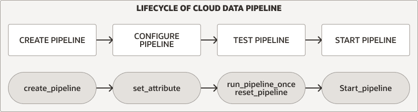 Descripción de pipeline_lifecycle.eps a continuación Descripción de pipeline_lifecycle.eps a continuación