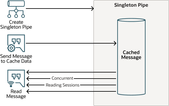 A continuación, se incluye la Descripción de singleton-pipe-workflow.eps A continuación, se incluye la Descripción de singleton-pipe-workflow.eps