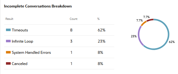 A continuación se muestra la descripción de da-incomplete-conversations-chart.png A continuación se muestra la descripción de da-incomplete-conversations-chart.png