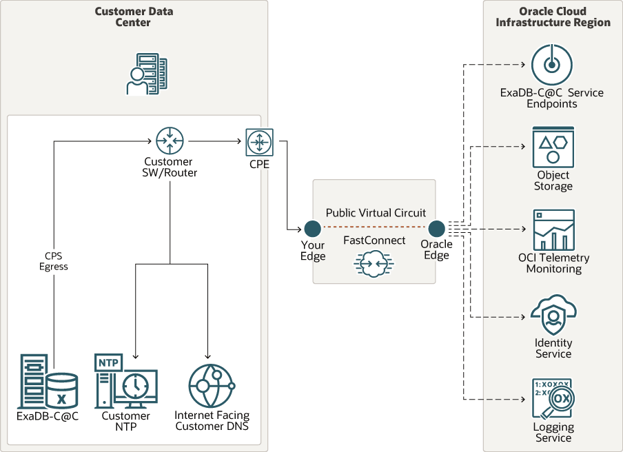 En esta figura se muestra la conectividad de FastConnect de Oracle Exadata Database Service en Cloud at Customer mediante el intercambio de tráfico público.