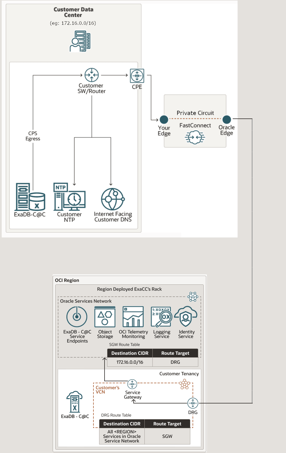 En esta figura se muestra la conectividad de FastConnect de Oracle Exadata Database Service on Cloud at Customer a OCI mediante el intercambio de tráfico privado.