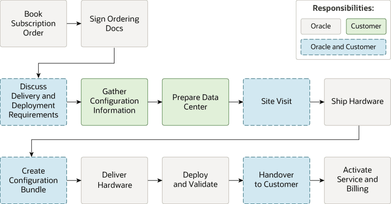 La descripción de esta imagen se encuentra en https://docs.oracle.com/en-us/iaas/exadata/doc/img_text/overview-order-and-deployment-process-png.html