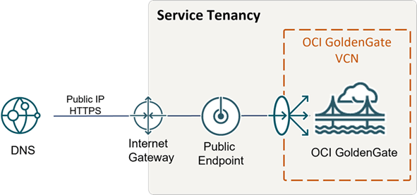 A continuación se incluye la descripción de publicendpoint.png A continuación se incluye la descripción de publicendpoint.png