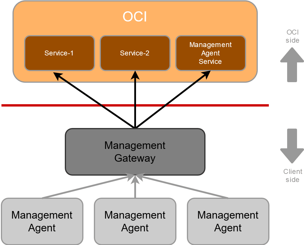 Diagrama de Management Gateway Diagrama de Management Gateway