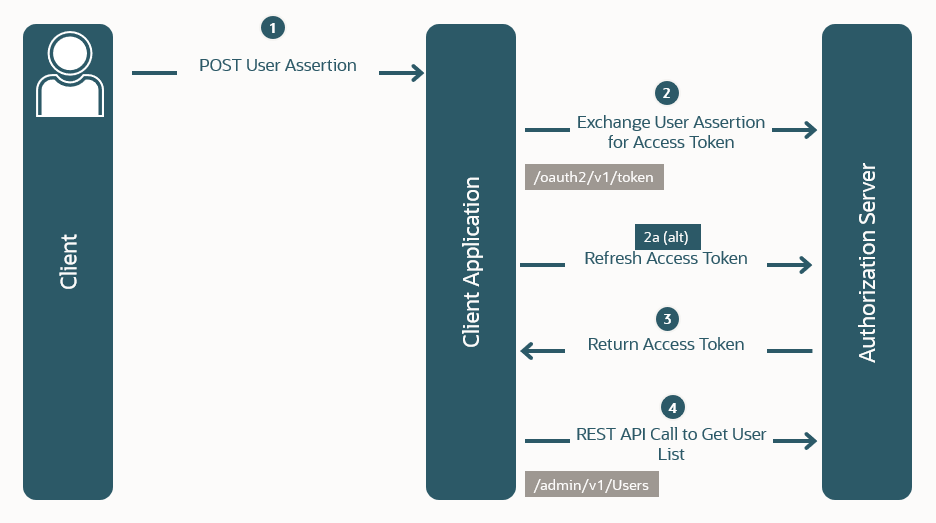 Diagramme illustrant le flux Assertion Grant Type.