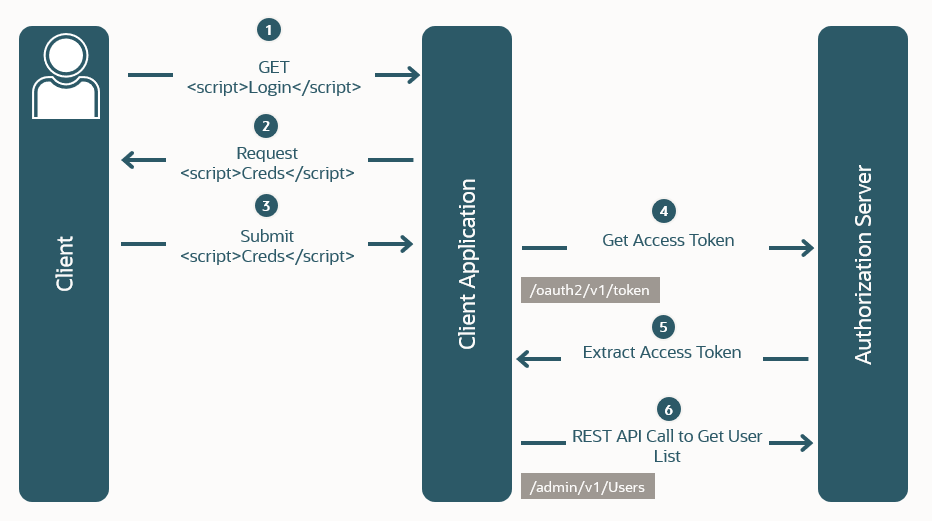 Diagramme illustrant le flux de type d'octroi implicite.
