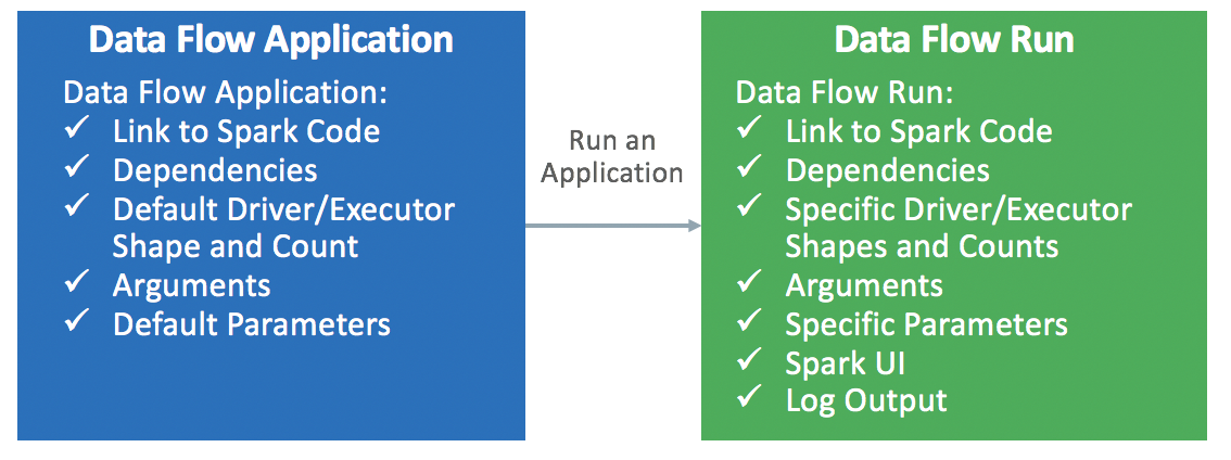 Cadre libellé Application Data Flow. Elle contient une liste : Lien vers le code Spark, Dépendances, Nombre et forme du pilote/des exécuteurs par défaut, Arguments et Paramètres par défaut. Une flèche libellée Exécuter une application pointe vers un autre cadre libellé Exécution Data Flow. Elle contient la liste : Lien vers le code Spark, Dépendances, Nombres et formes du pilote/des exécuteurs spécifiques, Arguments, Paramètres spécifiques, Interface utilisateur Spark et Sortie de journal.