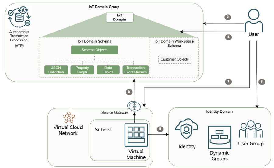 Accédez aux données IoT dans la base de données.