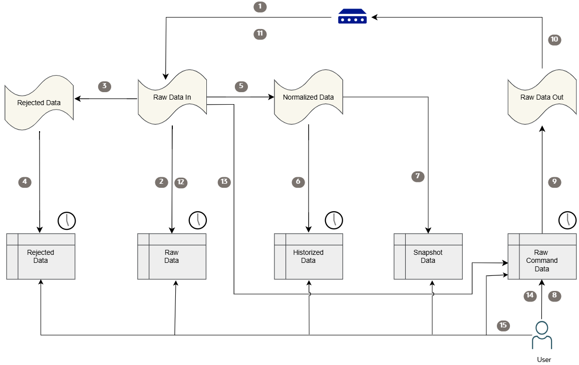 Flux de données pour la plateforme IoT.
