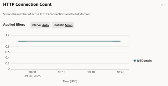 Graphique de mesures du nombre de connexions HTTP pour IoT.