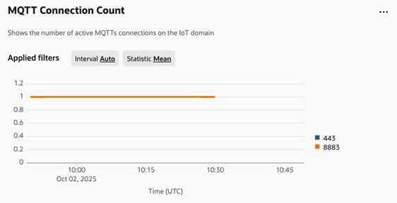 Graphique de mesures du nombre de connexions MQTT pour IoT.