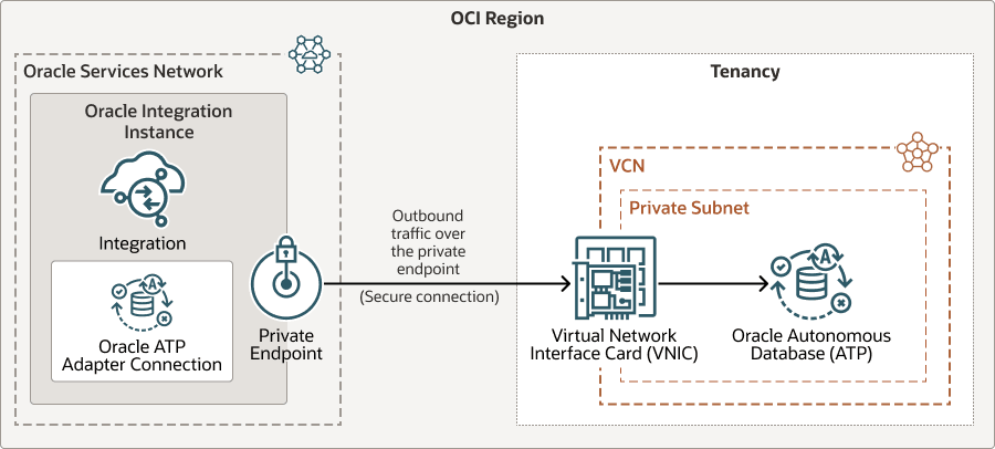 Votre location se trouve dans Oracle Cloud. Votre location contient plusieurs ressources, notamment votre instance Oracle Integration et un VCN, qui contient un sous-réseau privé. L'instance Oracle Integration contient une intégration qui dispose d'une connexion basée sur l'adaptateur ATP Oracle. Le trafic sortant de l'instance Oracle Integration passe par une connexion sécurisée via l'adresse privée et se connecte à la carte d'interface réseau virtuelle (VNIC), qui se trouve dans le VCN. La carte d'interface réseau virtuelle permet une connexion à une instance Oracle Autonomous Database (ATP) dans le sous-réseau.
