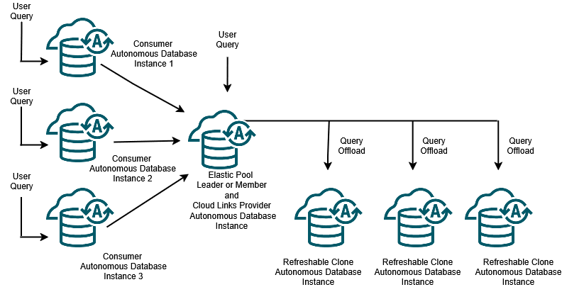 Description de l'image adb_cloud_links_proxy_sql.png Description de l'image adb_cloud_links_proxy_sql.png