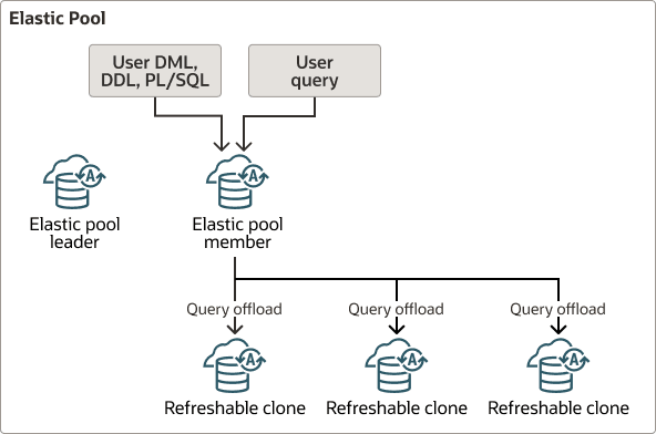 Description de l'image autonomous-elastic-pool-member-query-offload.eps suivante Description de l'image autonomous-elastic-pool-member-query-offload.eps suivante