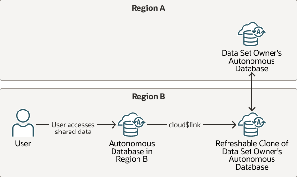 Description de l'image cloud-links-cross-region-refreshable-clone.png Description de l'image cloud-links-cross-region-refreshable-clone.png