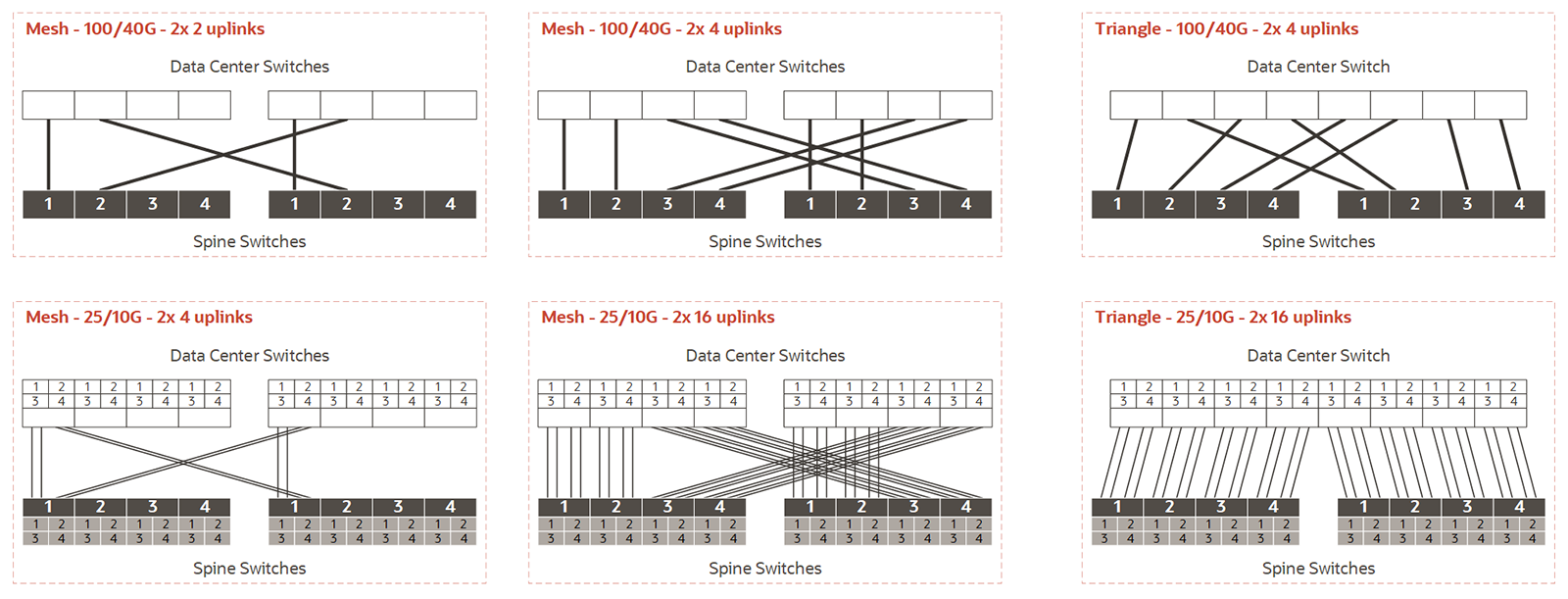 Cliquez pour développer Figure illustrant six exemples de topologies de liaison montante prises en charge. Les exemples sont expliqués dans les notes de schéma ci-dessous.