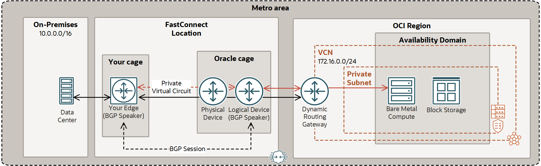 FastConnect Overview