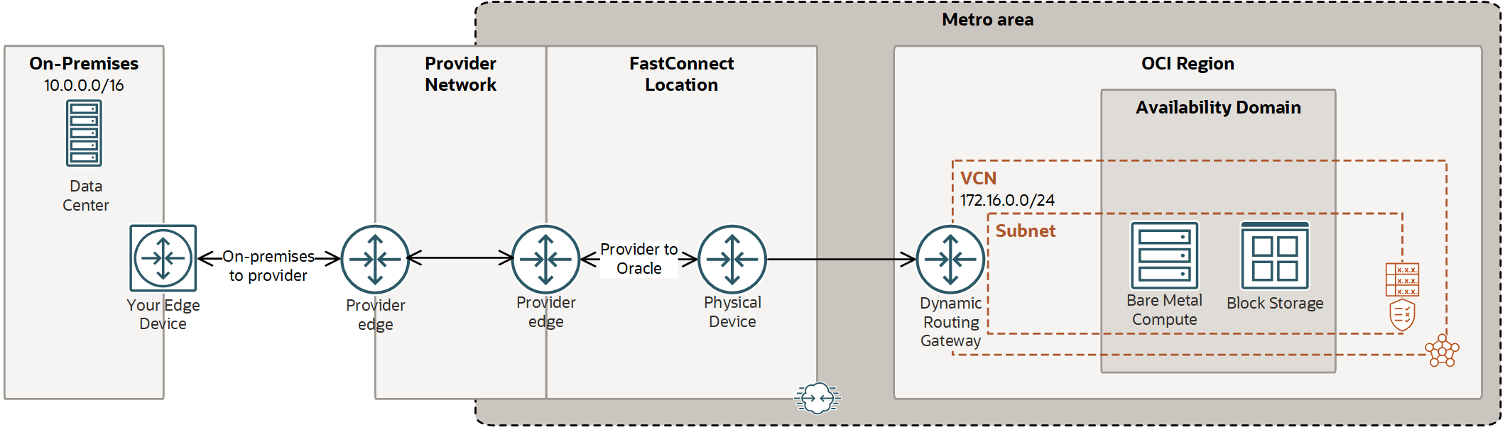 FastConnect Overview