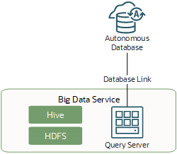 A diagram displaying the database connections for Oracle Cloud SQL's Query Servier. The Query Server has lines connected from Hive and HDFS. These three components together are part of the Big Data Service. In addition, a database link shows a connection from an Autonomous Database to the Query server.