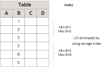 a table displaying four columns, A to D. Column B has six rows of data with values: 1,3,5,5,8,3. For rows 1-3, a text displays: Min B=1 and Max B=5. For rows 4-6, a text displays: Min B=3 and Max B = 8. A text fpr rpws 4-6 displays: I/O eliminated by using storage index.
