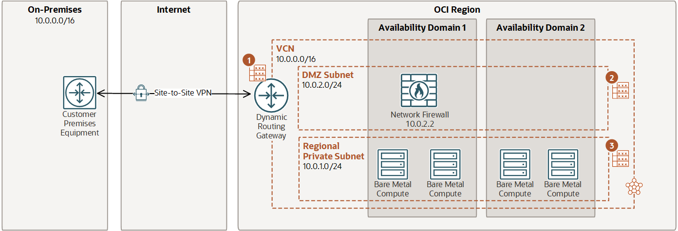 This image shows on-premises routing to a VCN using a DRG.