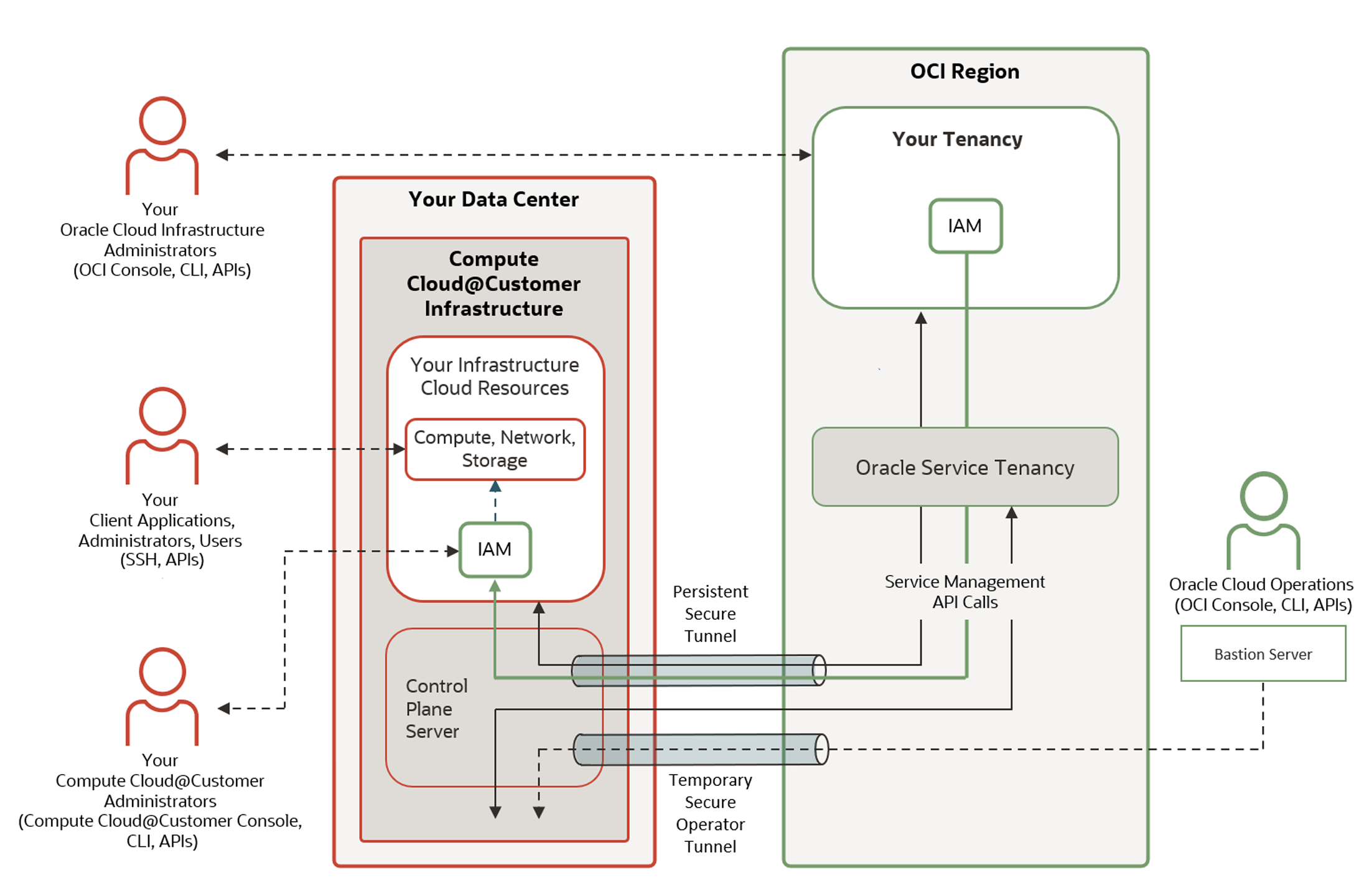 A diagram showing your tenancy in an OCI region, and how it connects to Compute Cloud@Customer in your data center.