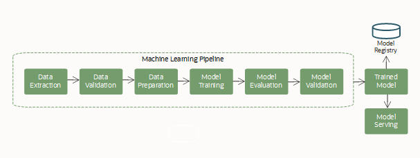 Shows the machine learning life cycle steps as a diagram.