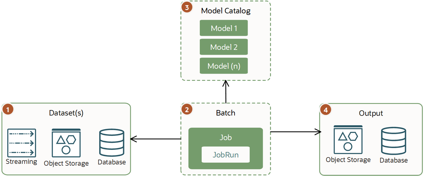 Shows a data set processed by a batch job using a model from the model catalog and storing the results.