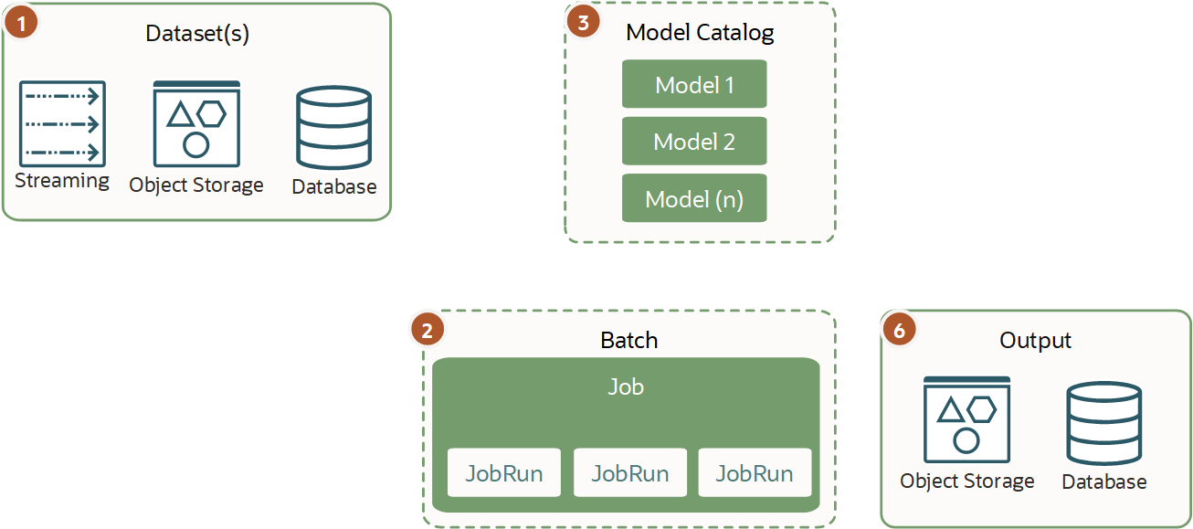 Shows a data set processed by multiple distributed batch jobs with multiple models from the model catalog and storing the results.