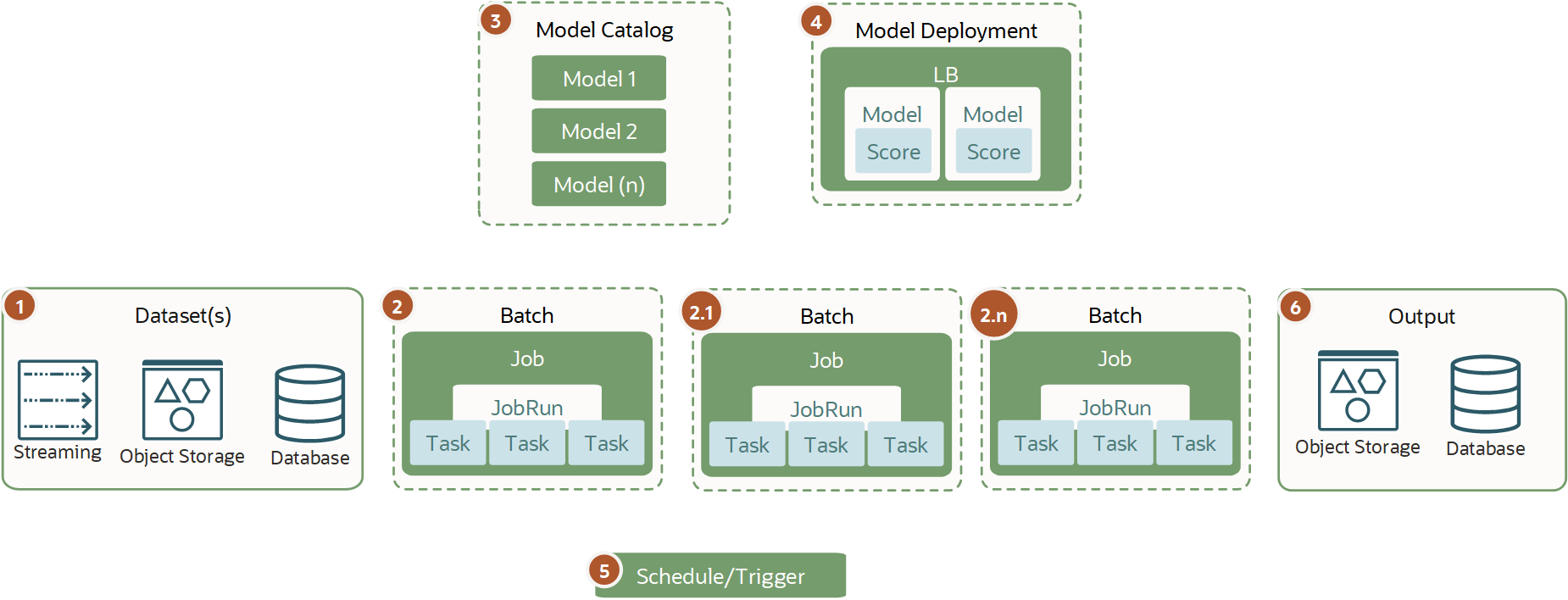 Shows a data set processed by multiple mini batch jobs with multiple models from the model catalog and storing the results.