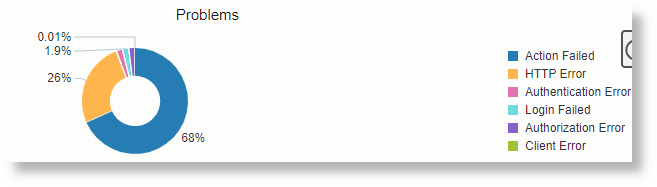 Donut Using a Field Donut Using a Field