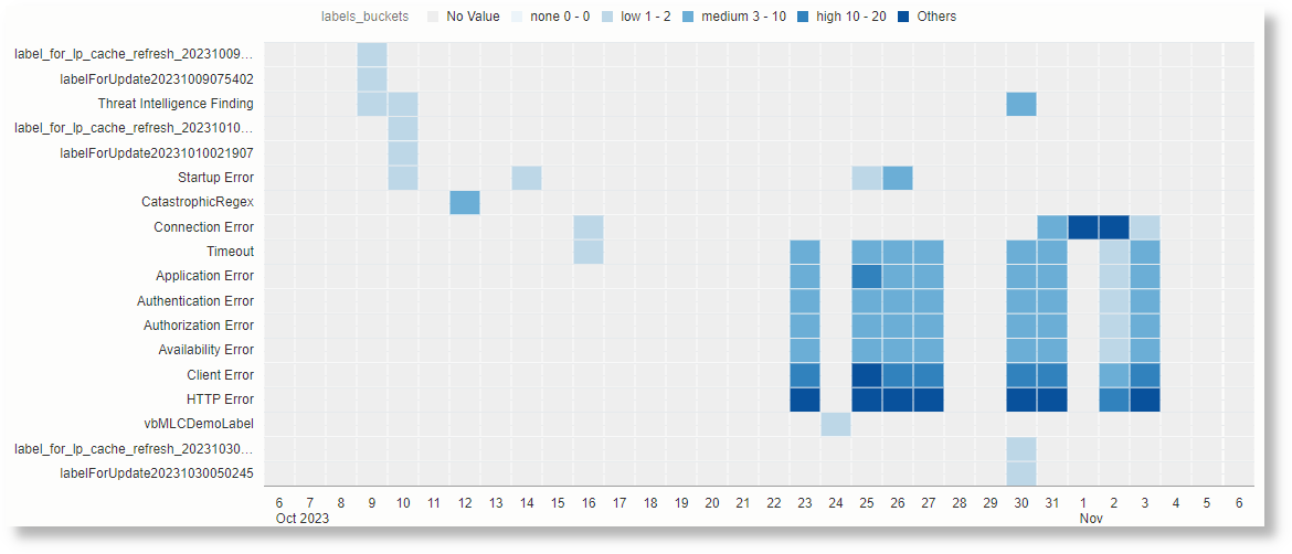 Example heat map chart for the below query