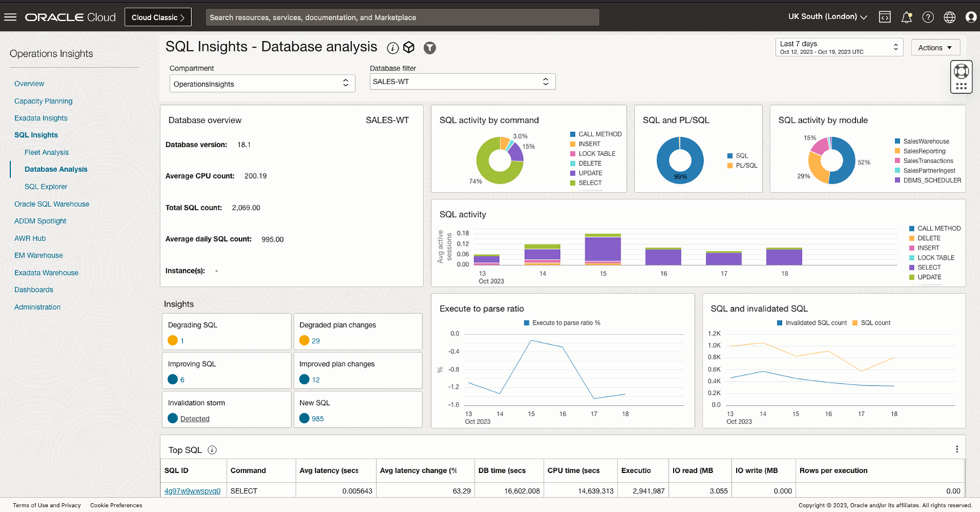 SQL Insights - Database level dashboard showing graphs and data for individual SQL level insights.