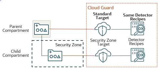 The parent compartment isn't in a security zone, and it has a child compartment that's in a security zone. The parent compartment is associated with a standard Cloud Guard target. The standard target is associated with the same detector recipes that it had previously. The child compartment is associated with a security zone target in Cloud Guard. The security zone target is associated with different detector recipes.