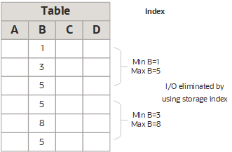 4つの列(AからD)を示す表。列Bにはデータ行が6個あり、値1、3、5、5、8、3が含まれます。行1から3に対して、「Min B=1およびMax B=5」というテキストがあります。行4から6に対して、「Min B=3およびMax B=8」というテキストがあります。行4から6に対して、「ストレージ索引の使用により回避されるI/O」というテキストがあります。