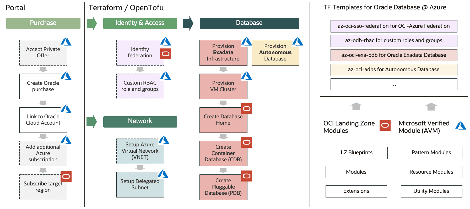 odaaz-terraform-architecture.pngの説明が続きます