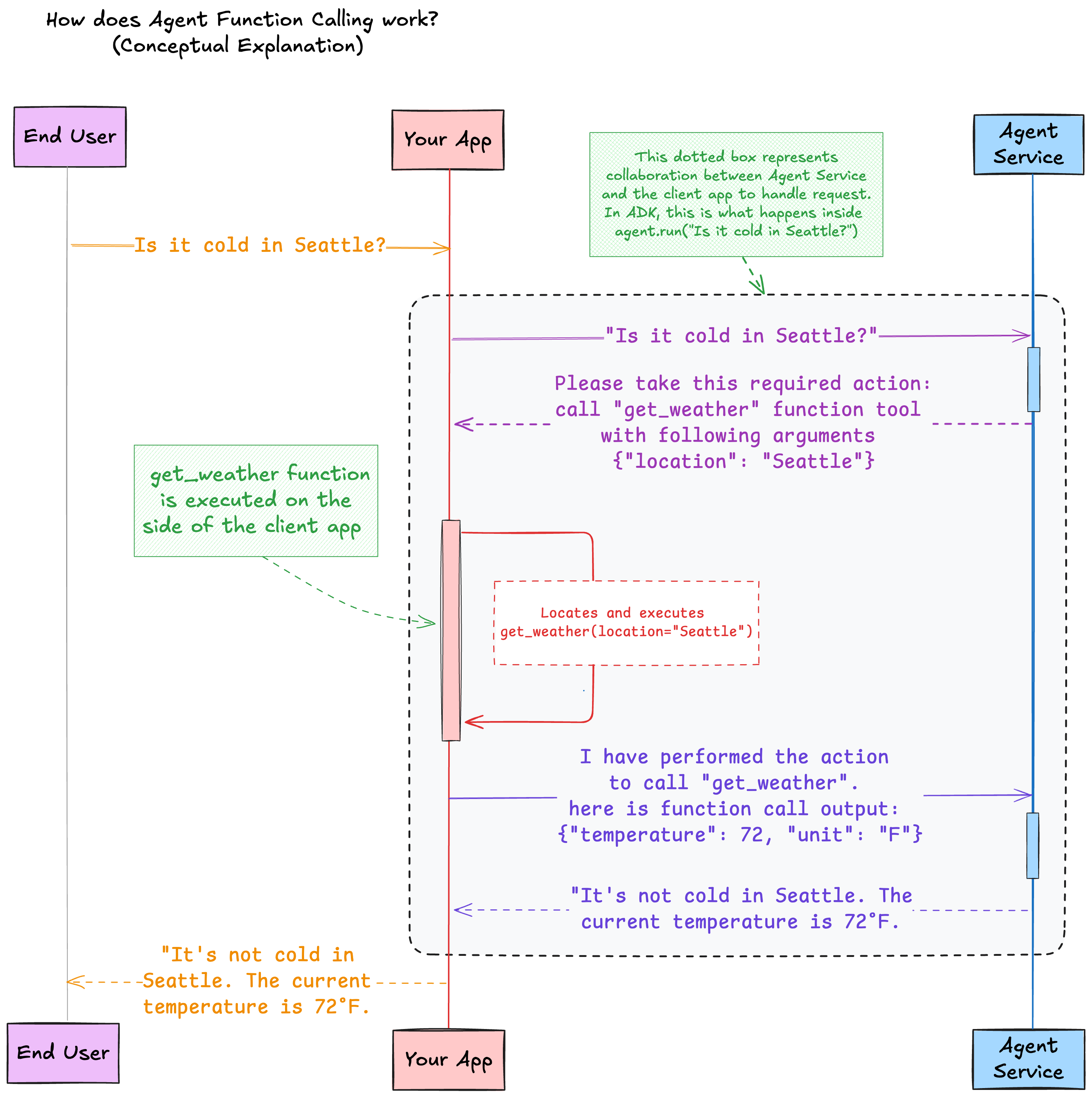 この図は、クライアント・アプリケーションと生成AIエージェント・サービスを含むエージェント関数コールのプロセスを示しています。クライアント・アプリケーションは、シアトルで寒いかどうかを尋ねて、生成AIエージェントにリクエストを送信します。その後、生成AIエージェントは、場所をシアトルに設定してget_weather関数ツールをコールします。この関数は、シアトルの現在の温度を取得し、生成AIエージェントに戻します。生成AIエージェントは、現在の温度が72°Fであるため、シアトルでは寒くないと述べ、クライアント・アプリケーションに応答します。