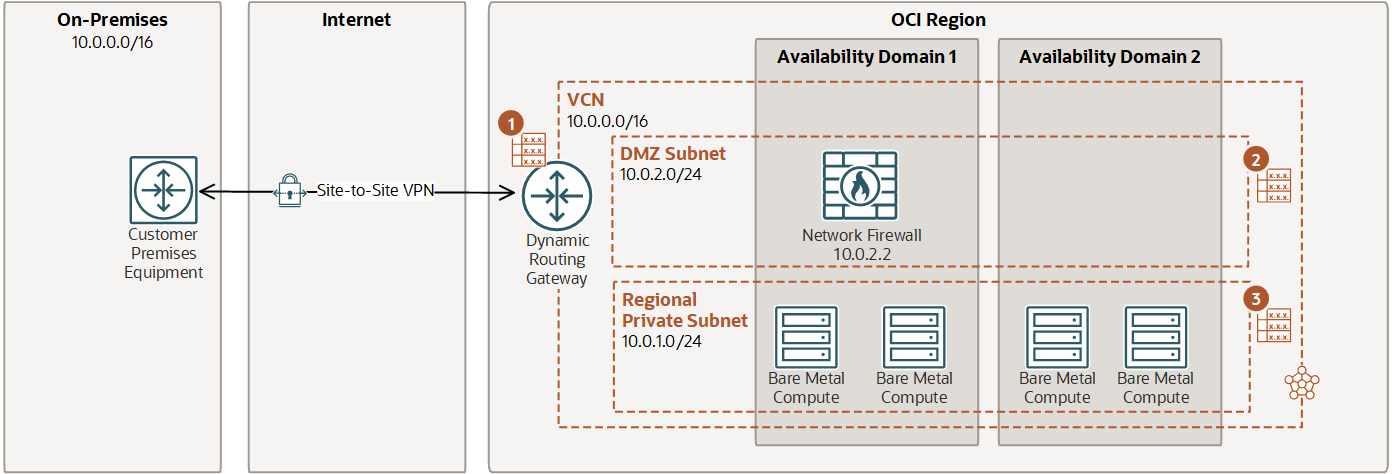 この図は、DRGを使用したVCNへのオンプレミス・ルーティングを示しています。