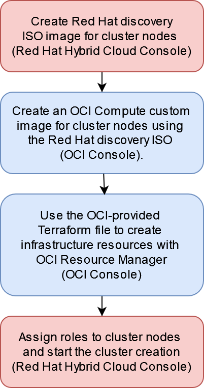 垂直スタックに4つのボックスがあるワークフロー図。最初のボックスと4番目のボックスはRed Hat OpenShift Hybrid Cloudコンソールで実行されるインストール・ステップを表し、2番目と3番目のボックスはOCIコンソールで実行されるステップを表します。これらのステップの詳細は、このドキュメントのOCI Assisted InstallerのOpenShiftの項を参照してください。