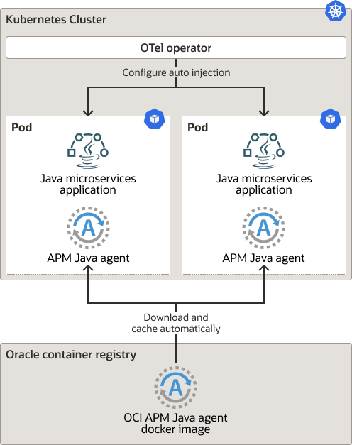 OpenTelemetry演算子を使用したAPM Javaエージェントのデプロイ OpenTelemetry演算子を使用したAPM Javaエージェントのデプロイ
