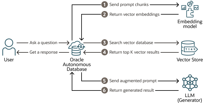 adb-diagram-third-party-vector-db-select-ai-rag.epsの説明が続きます