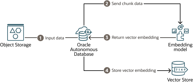 adb-obj-storage-select-ai-rag.epsの説明が続きます